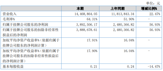 石竹科技2021年上半年净利389.25万增长56.93% 销量明显增加
