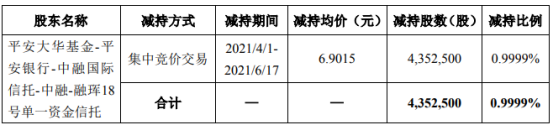 富煌钢构股东减持435.25万股 套现3003.88万 一季度公司净利1257.86万