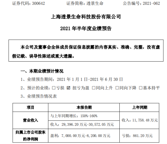 透景生命2021年上半年预计净利7000万-8200万同比扭亏为盈 各项工作有序开展