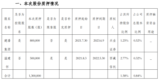 金牌厨柜2名股东合计质押130万股 用于补充质押