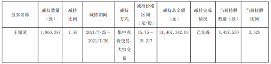 上海洗霸股东王敏灵减持186.04万股 套现3140.73万 上半年公司净利1600万-2410万