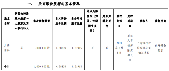 上海新阳股东上海新科质押100万股 用于自身资金需求