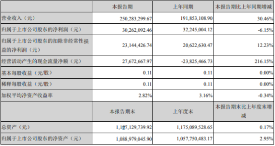 雷柏科技2021年上半年净利3026.21万下滑6.15% 财务费用增加