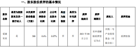爱康科技控股股东爱康实业质押300万股 用于质押担保
