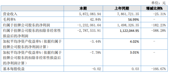 正润创服2021年上半年亏损123.21万同比由盈转亏 管理费用增加