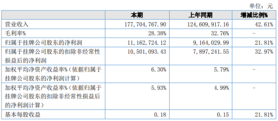 芭薇股份2021年上半年净利1116.27万增长21.81% 个护类产品销量增长