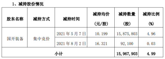 派瑞股份股东国开装备减持1596.79万股 套现1.63亿 一季度公司净利39.75万