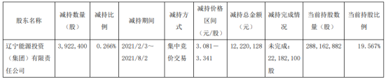 金山股份股东能源投资集团减持392.24万股 套现1222.01万 上半年公司亏损2.9亿-3.4亿