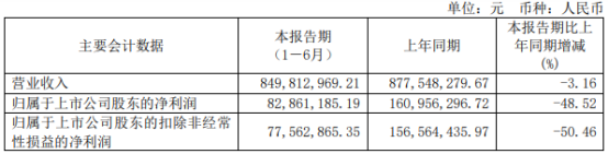 丰山集团2021年上半年净利8286.12万下滑48.52% 销售毛利下降