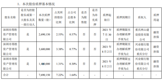 得润电子控股股东得胜公司合计质押769.02万股 用于融资担保