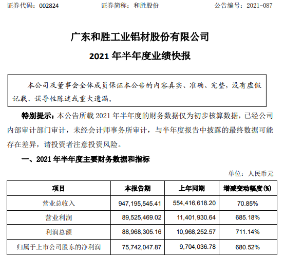 和胜股份2021年上半年净利7574.2万增长680.52% 订单大幅增长