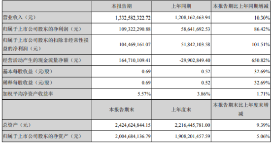 宇新股份2021年上半年净利1.09亿增长86.42% 销售费用下滑
