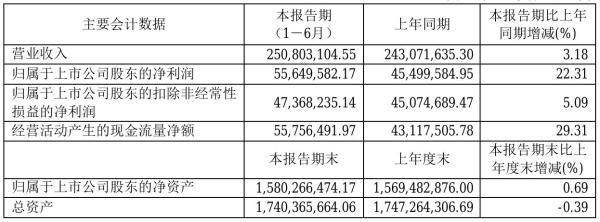 吉贝尔2021年半年度净利5564.96万元 同比净利增加22.31%
