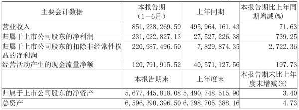 昊海生科2021年半年度净利2.31亿元 同比净利增加739.25%