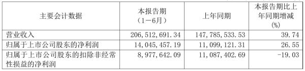 慧辰股份2021年半年度净利1404.55万元 同比净利增加26.55%