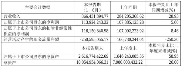 联泰环保2021年半年度净利1.14亿元 同比净利增加5.60%