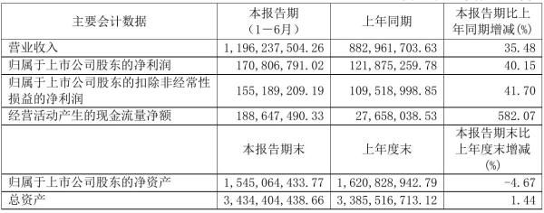 华荣股份2021年半年度净利1.71亿元 同比净利增加40.15%