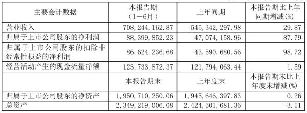 长华股份2021年半年度净利8839.99万元 同比净利增加87.79%