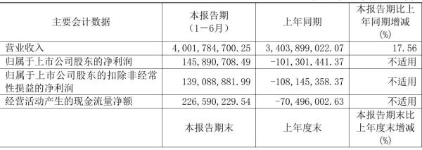 三元股份2021年半年度净利1.46亿元 同比扭亏为盈