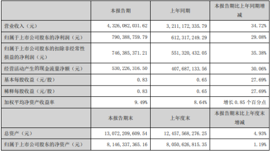 老板电器2021年上半年净利7.9亿 较上年同期增长29.08%