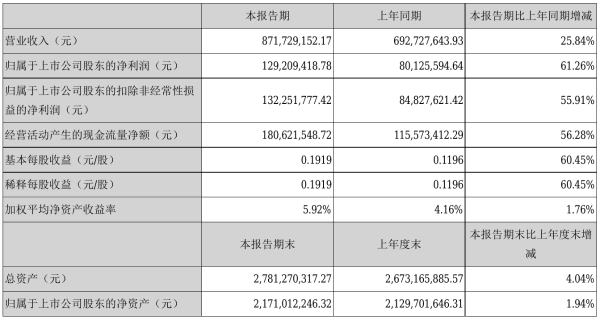 武汉凡谷2021年半年度净利1.29亿元 同比净利增加61.26%