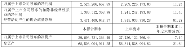 浙江龙盛2021年半年度净利25.24亿元 同比净利增加11.24%