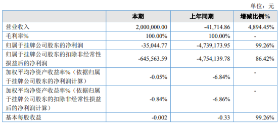 枫海影业2021年上半年亏损3.5万同比亏损减少 上年同期无结算项目