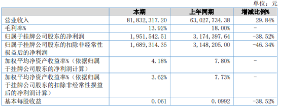 佳晓股份2021年上半年净利195.15万下滑38.52% 财务费用增长