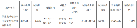 太极实业股东大基金减持2106.18万股 套现1.95亿 上半年公司净利4.02亿