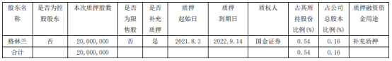 绿地控股第一大股东格林兰质押2000万股 用于补充质押