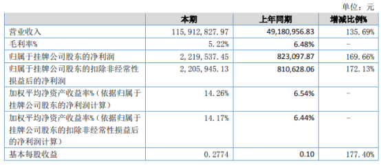 竞成云芯2021年上半年净利221.95万增长169.66% 降低毛利率谋取销量、实现利润增加