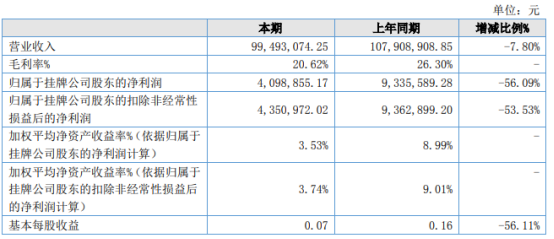 瑞宝股份2021年上半年净利409.89万下滑56.09% 物流成本增加