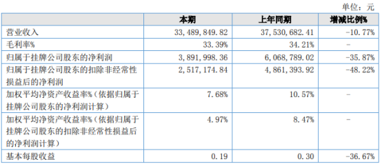 万杰科技2021年上半年净利389.2万下滑35.87% 财务费用增加