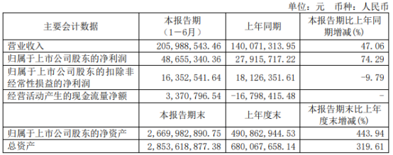 中望软件2021年上半年净利4865.53万增长74.29% 整体业务良性增长