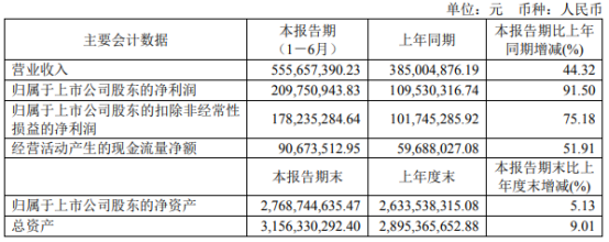 奕瑞科技2021年上半年净利2.1亿增长91.5% 销售规模增长