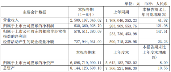 广信股份2021年上半年净利6.3亿增长121.98% 部分产品量价齐升