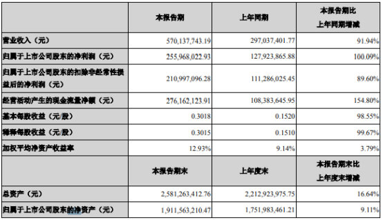 欧普康视2021年上半年净利2.56亿增长100.09% 营销服务终端收入增加