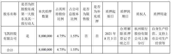 飞凯材料控股股东飞凯控股质押800万股 用于自身生产经营、支持上市公司生产经营等