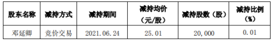 必创科技股东邓延卿减持2万股 套现50.02万 一季度公司净利734.38万