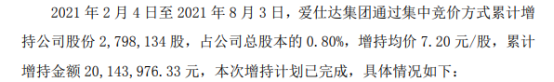 爱仕达控股股东爱仕达集团增持279.81万股 耗资2014.4万