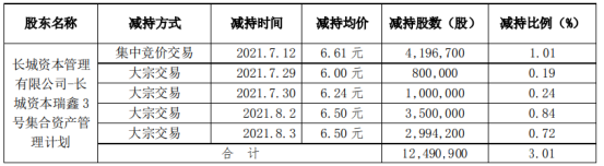 长荣股份股东长城基金减持1249.09万股 套现约8256.48万