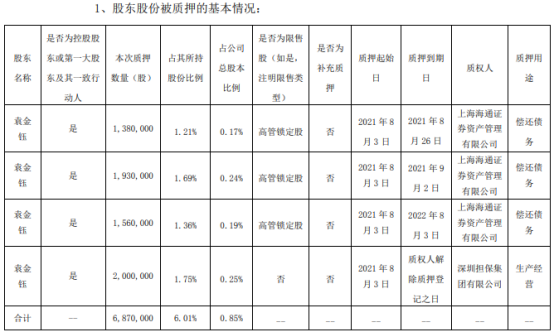 顺络电子第一大股东袁金钰质押687万股 用于偿还债务和生产经营