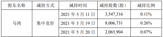搜于特2名股东合计被动减持3600.21万股 一季度公司亏损2.89亿