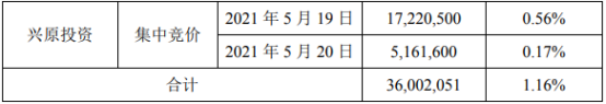 搜于特2名股东合计被动减持3600.21万股 一季度公司亏损2.89亿