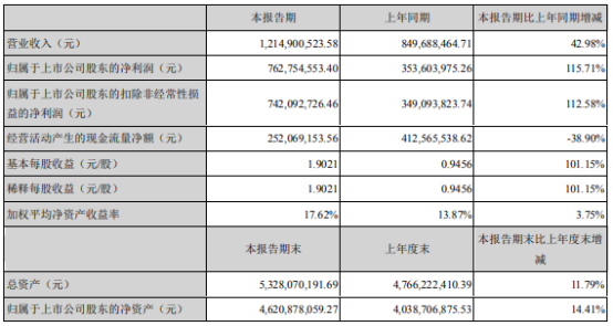 安宁股份2021年上半年净利7.63亿增长115.71% 公司金属回收率提高