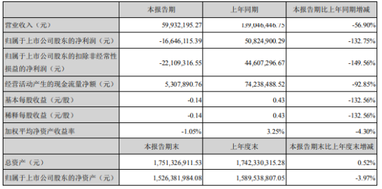 新兴装备2021年上半年亏损1664.61万同比由盈转亏 本期产品交付数量下降