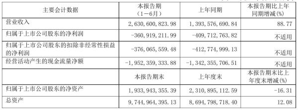 中国软件2021年半年度亏损3.61亿元 同比亏损减少