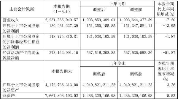 苏盐井神2021年半年度净利1.3亿元 同比净利减少13.95%