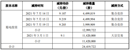 华西证券股东蜀电投资减持2441.97万股 套现约2.24亿 上半年公司净利9.3亿