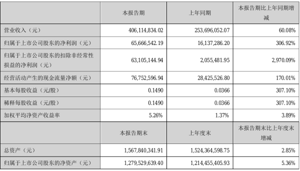 东方钽业2021年半年度净利6566.65万元 同比净利增加306.92%